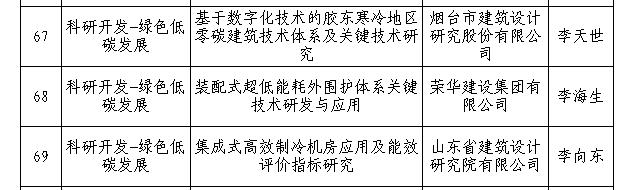 榮華建設(shè)集團(tuán)2022年度住房城鄉(xiāng)建設(shè)科技計劃項目通過專家評審(圖3) 榮華建設(shè)集團(tuán)2022年度住房城鄉(xiāng)建設(shè)科技計劃項目通過專家評審(圖3)